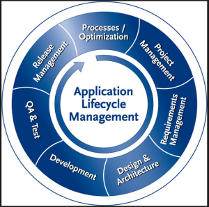 Custom Software Development-Application Lifecycle Management And Agile