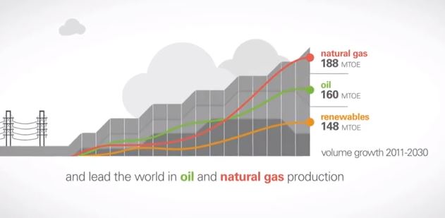 Oil and gas production increases